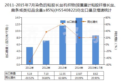 2011-2015年7月染色的粘膠長絲機(jī)織物(按重量計(jì)粘膠纖維長絲、扁條或類似品含量≥85%)(HS54082210)出口量及增速統(tǒng)計(jì)